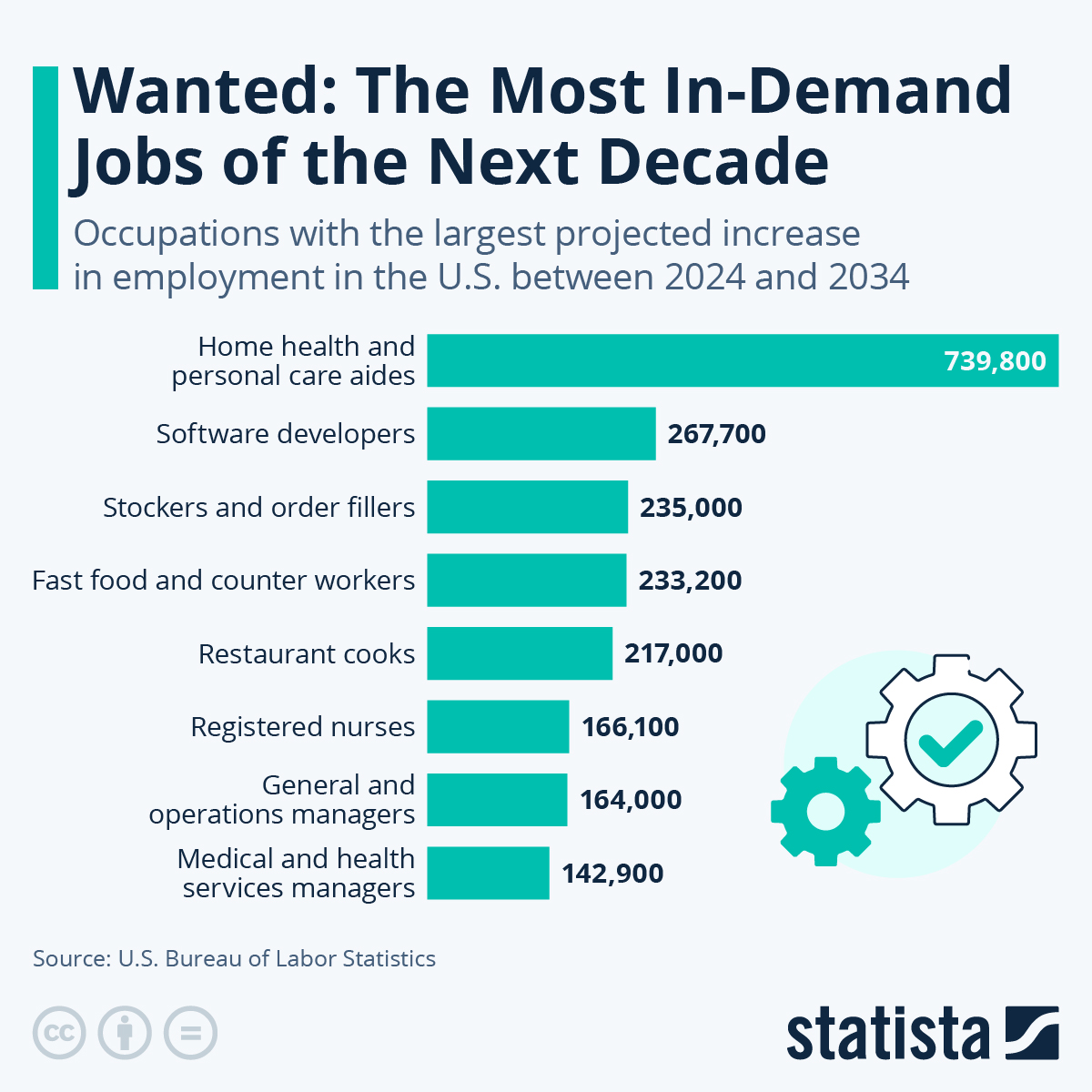 📟STATISTA: L'impatto dell'intelligenza artificiale sul futuro del lavoro: opportunità e sfide.