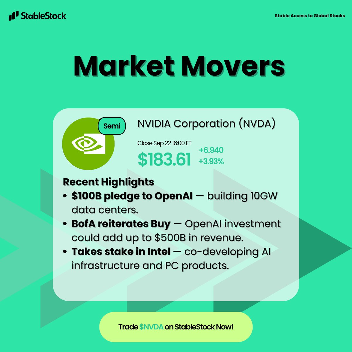 StableStock's tweet image. 🔥 $NVDA has been on fire lately — from a $100B pledge to OpenAI to new AI infrastructure partnerships.

$NVDA is also among the premier equities available through StableStock.

Trade stocks seamlessly with stablecoins, anytime, anywhere.

👉 beta.stablestock.finance/trade/stock?st…