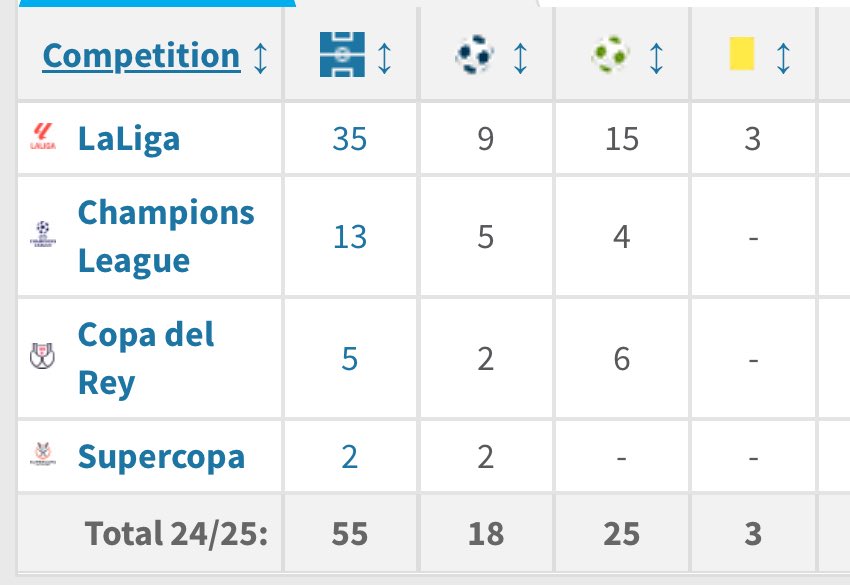 Not with a season like this 😂 didn’t even deserve top 10 #BallonDor