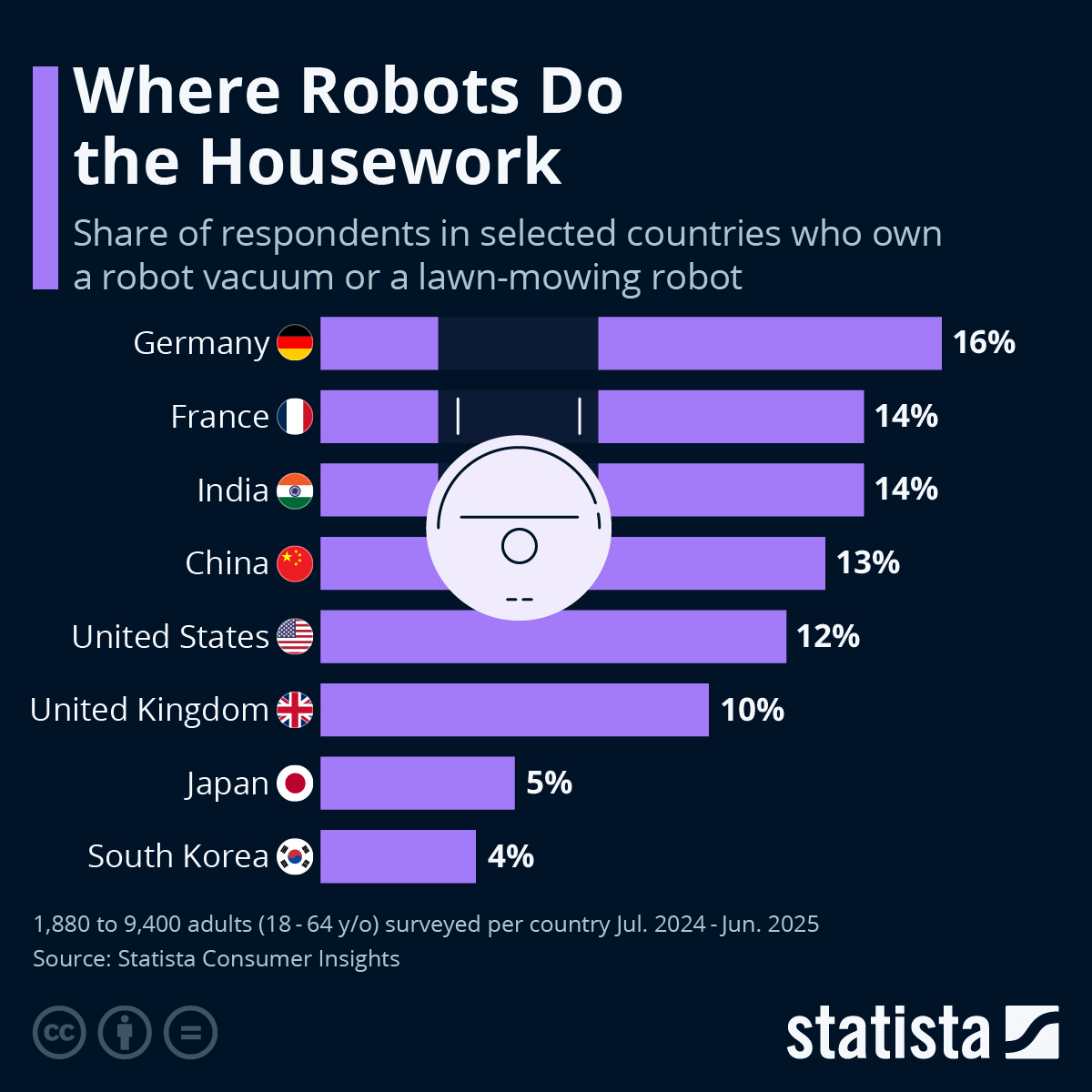 📟STATISTA: "L'evoluzione dei robot domestici: da gadget a prodotti di massa"