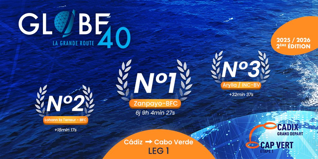 Zanpayo-BFC ouvre la #Globe40 avec une victoire éclatante 💥

Un doublé BFC et Arylla/INC complète le podium.

👉 Prochaine étape : Mindelo → Le Port, départ le 2 octobre à 13h02.