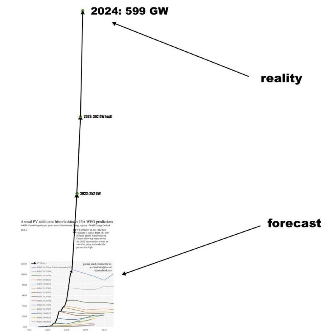 #solar. Rapid, exponential growth  driving fundamental energy transformation worldwide.