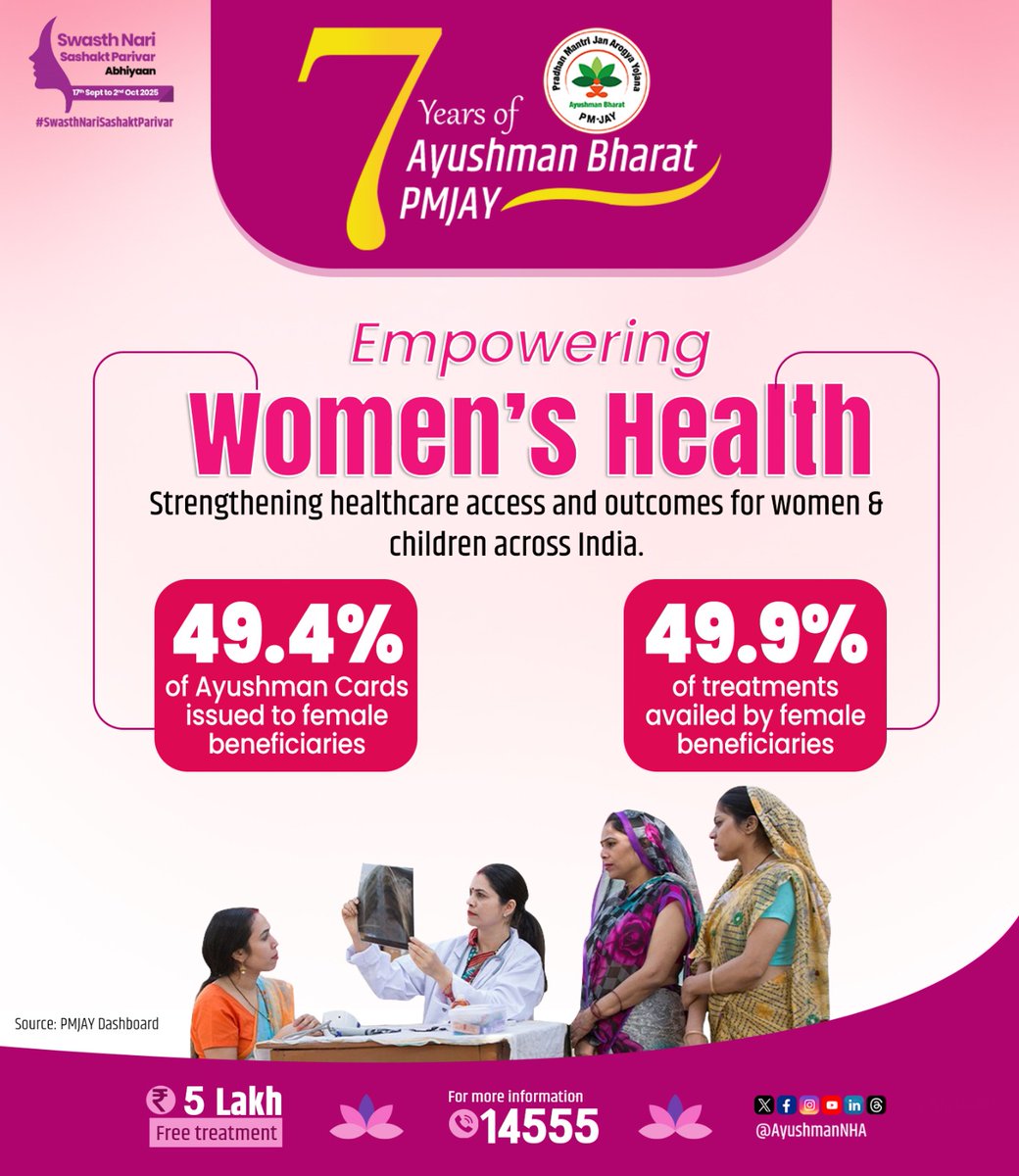 #7yearsofAyushmanBharat
#PMJAY has transformed access to quality healthcare, with a significant share of #AyushmanCards issued to women.

This milestone echoes the vision of the #SwasthNariSashaktParivar Abhiyan, recognizing women’s health as the foundation of a healthier Bharat.