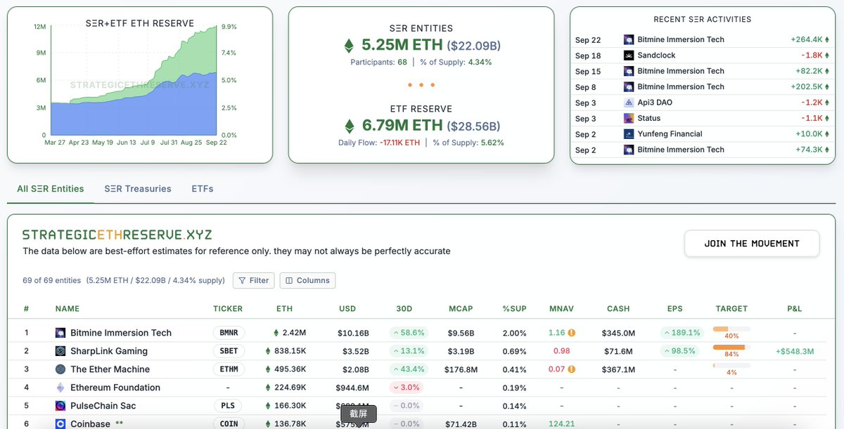 以太还是市场核心 ，牛低头而已。继续奏乐