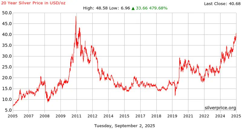 riteshdaga83's tweet image. #Silver 

Silver is still away from their life time high as per USD terms. In the year 2011 it was $49 (approx.) and today its $43 (approx.).

Long way to go as per INR we believe silver may touch INR 2 lacs till next Diwali. Hope for the best

#CommodityUpdate