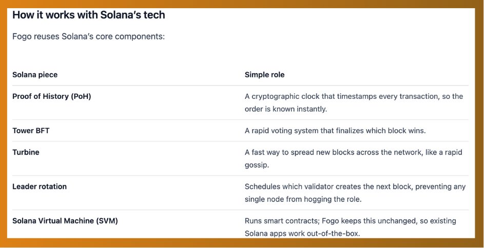 i asked <a href="/SentientAGI/">Sentient</a> chat to do a deep research on <a href="/FogoChain/">burner</a> 

this is the result: 

- fogo is an L1 built on the solana virtual machine (SVM) and powered by the firedancer validator client
- built to be ultra fast while staying decentralized
- phase 0 of testnet was completed