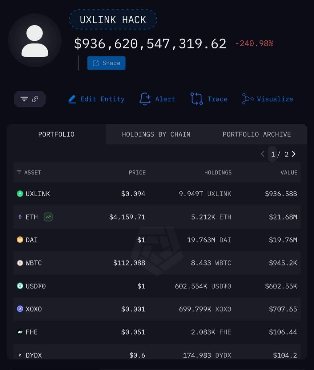 exvulsec's tweet image. 🚨 On Sept 23, the #UXLINK multisig wallet suffered a severe security breach, resulting in the theft of ~$11.3M in assets, which were dispersed across multiple CEXs and DEXs.