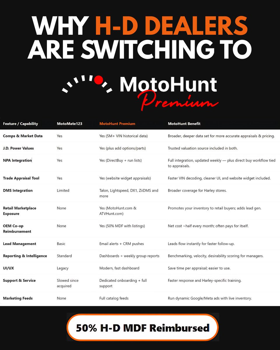 See what sets MotoHunt Premium apart from other inventory tools:
bit.ly/4mspdQM
Book a demo:  bit.ly/4kJHHg0

#MotoHunt #DigitalPowerSolutions #PowersportsDealers #MotorcycleDealers #TradeCycle