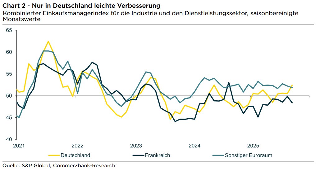 KRIECHEND: Der breit gefasste Einkaufsmanager-Index für den Euroraum kriecht weiter nach oben. Denn nur für Deutschland zeichnet sich für 2026 wegen der sehr expansiven Fiskalpolitik eine deutliche konjunkturelle Erholung ab.