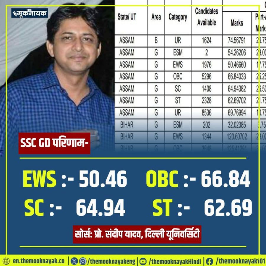 Prajapati Inder Bajrangi (@prajaptiinder) on Twitter photo OBC नॉन क्रीमी लेयर भी है और सामाजिक रूप से भी वंचित है, जबकि EWS केवल नॉन क्रीमी लेयर है - लेकिन लाभ EWS को ज़्यादा मिलेगा पिछड़े को कम
मेरिटवाद बेनक़ाब OBC नॉन क्रीमी लेयर भी है और सामाजिक रूप से भी वंचित है, जबकि EWS केवल नॉन क्रीमी लेयर है - लेकिन लाभ EWS को ज़्यादा मिलेगा पिछड़े को कम
मेरिटवाद बेनक़ाब