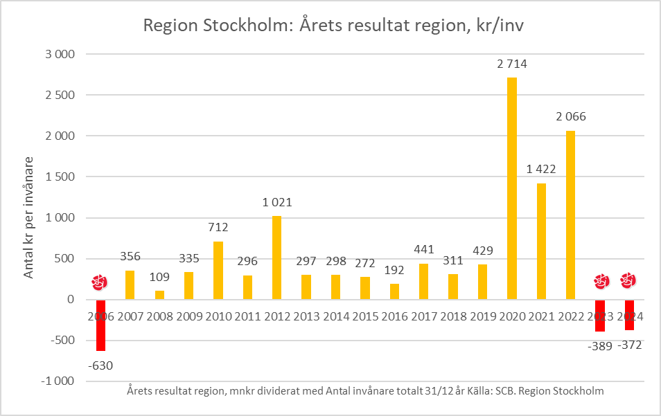 Region Stockholm åren 2006-2024. Moderaterna levererade sänkt skatt, landets kortaste vårdköer och överskott. Lämnade efter sig 7,1 miljarder kronor i buffert. Trots finanskris, Eurokris, migrationskris och pandemi.