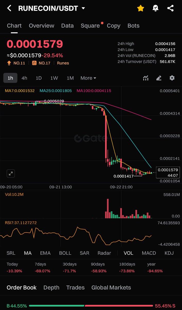 $RUNECOIN thousands of people hope and dream broken yesterday crypto especially newer coins/protocols is not for everyone this is the i think first time in a while that I don’t have words to describe how I am feeling had hopes RIP $RSIC