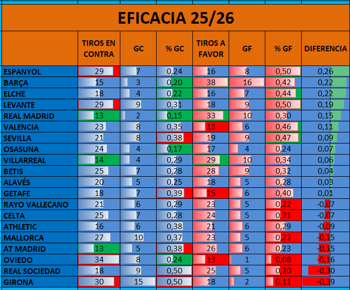 🚨🚨La parte noble de la tabla de balance de eficacia en las áreas en <a href="/LaLiga/">LALIGA</a> es la misma parte norte de la Autopista del Mediterraneo (A7). 5 de los 6 primeros tienen su origen en esa zona (<a href="/RCDEspanyol/">RCD Espanyol de Barcelona</a> <a href="/FCBarcelona_es/">FC Barcelona</a> <a href="/elchecf/">Elche Club de Fútbol</a> <a href="/LevanteUD/">Levante UD</a> y <a href="/valenciacf/">Valencia CF</a>)
👉En el caso del conjunto