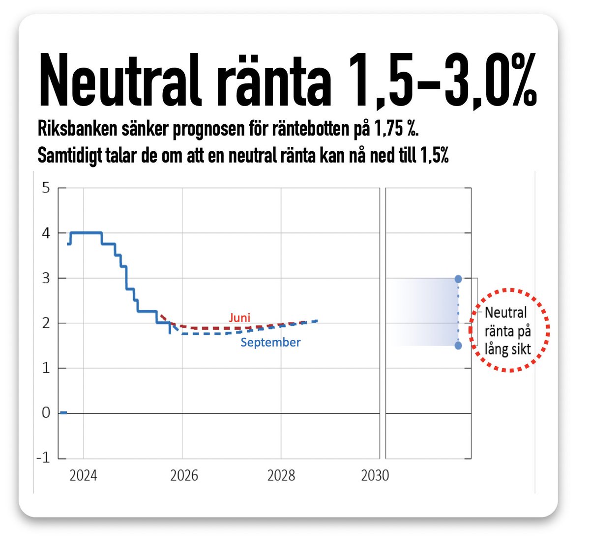 Prognosen för räntebotten sänks. Samtidigt öppnar Riksbanken för en neutral ränta ned till 1,5%. Varför är vi inte där redan, borde vi då fråga. claeshemberg.se/rantan-sanks/