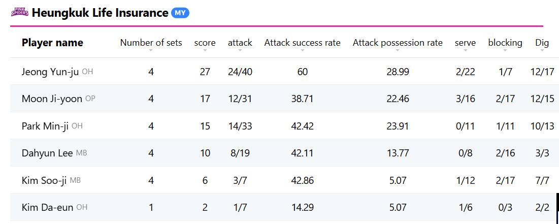 Yunju menyalaa 🔥🔥 60% attack success rate

4 pemain double digit 😍
HKPS 1st winnnn