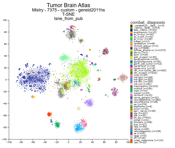 r2_platform's tweet image. New public resource added to the R2platform:
A Clinically Annotated Transcriptomic Atlas of 7375 Nervous System Tumors.
R2 open online nocode data science platform for biomedical science.
r2platform.com
2700+ public resources
3000+ citations in Pubmed