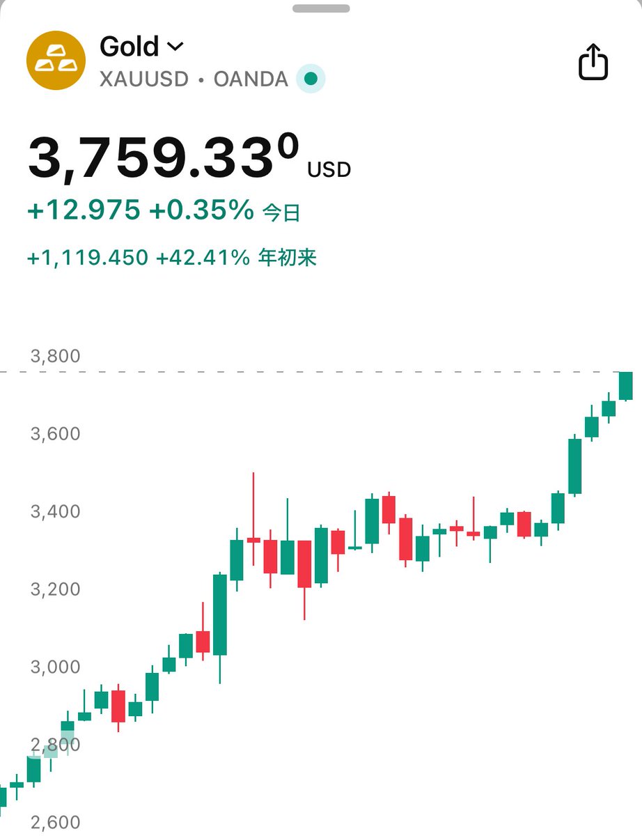 金の時価総額はビットコインの約11.5倍。 ビットコインの時価総額は必ず金に追いつくと確信している。 ということは、今ゴールドが爆上げしてるのは、ビット コインの伸びしろを拡大してくれていることに他ならない。 ありがとうゴールド😁