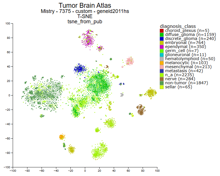 r2_platform's tweet image. New public resource added to the R2platform:
A Clinically Annotated Transcriptomic Atlas of 7375 Nervous System Tumors.
R2 open online nocode data science platform for biomedical science.
r2platform.com
2700+ public resources
3000+ citations in Pubmed