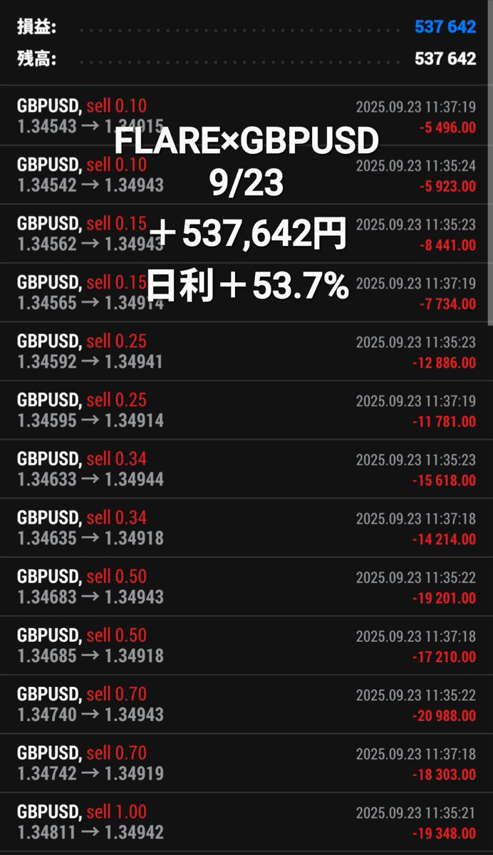 FlareEA's tweet photo. 🔥FLARE EA🔥
GBPUSD収益報告
9/23（100万円0.1lot）
＋537,642円
日利＋53.7%

👇EAの詳細はオプチャにて👇
https://t.co/vjJYJaXuc3

#GBPUSD #FX自動売買 https://t.co/AYN0fVpkAF