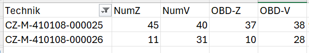 TechnikSTK's tweet photo. Copak to je za data? Asi zase něco z roku 2018. Nesouhlasí ani počet náměrů (tečky) pro jednotlivé techniky natož pro stanici. SME 530107 provedlo v roce 2024 celkem 22 vznětových měření. Z času na protokolu se nedá usuzovat, že mechanik ihned a naplno neakceleruje. 
Jste lobbista, který obchází ministry, poslance, senátory a když není po Vašem, tak jen urážíte. Doporučil bych zapracovat na podkladech, když se například prezentujete vyjádřením výrobce, který výrobce sám zrušil, je to spíš ostuda, než technicky podložená analýza.