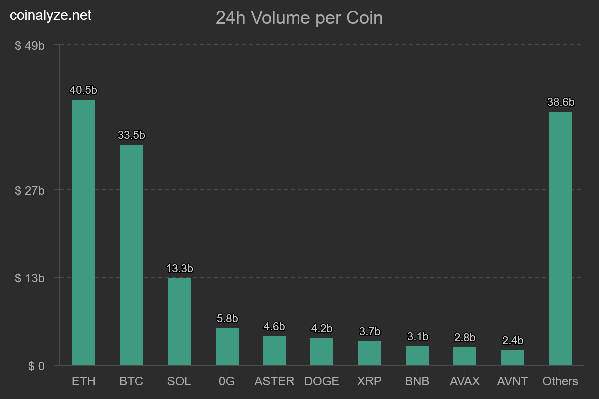 ETH is dominating futures with higher volume than BTC 📈

This is bullish for $ETH. $5,000 is coming! 🚀
