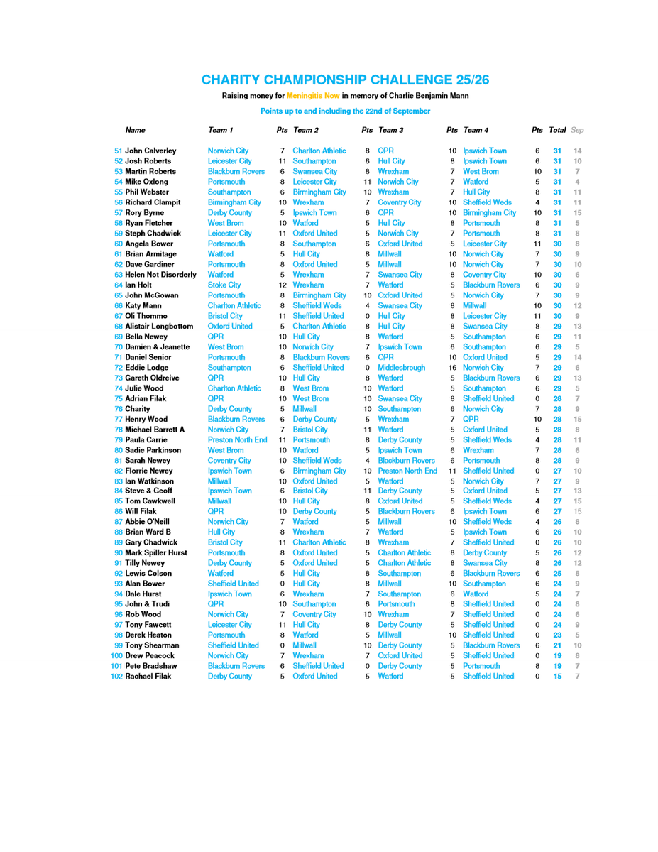 Points update after the weekend's matches...