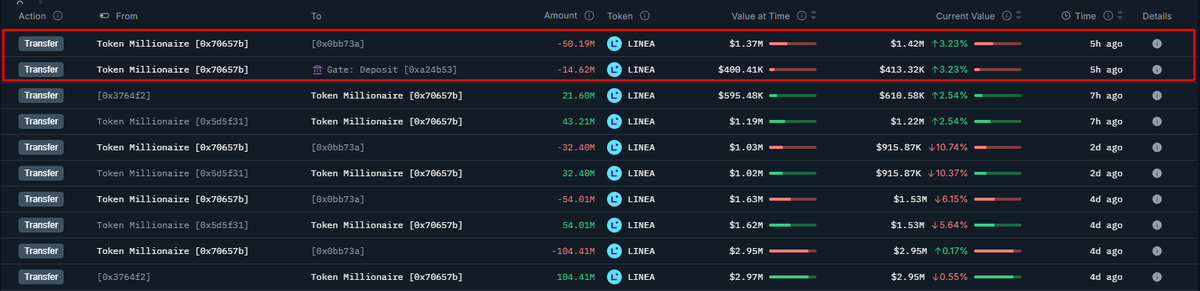 Wallets funded by the Ecosystem Fund keep unloading $LINEA.

5 hours ago, another 95M $LINEA (~$1.8M) were sent from two wallets to OKX and Gate.

As usual, all transfers go through the same address:
  0x70657b614ff689d32288767f343bd98335f45015

At this point, it’s hard to keep