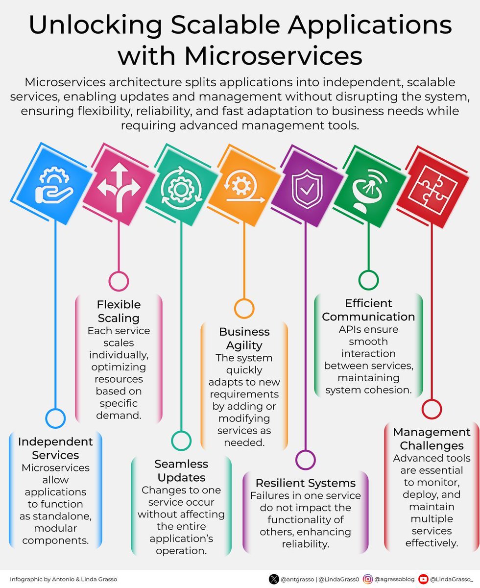 DigitalNStream's tweet image. Modern software development demands architectures that can handle rapid changes, scale efficiently, and maintain system stability. The ability to modify individual components without disrupting the whole system is key to ensuring resilience.

RT @antgrasso #Microservices…