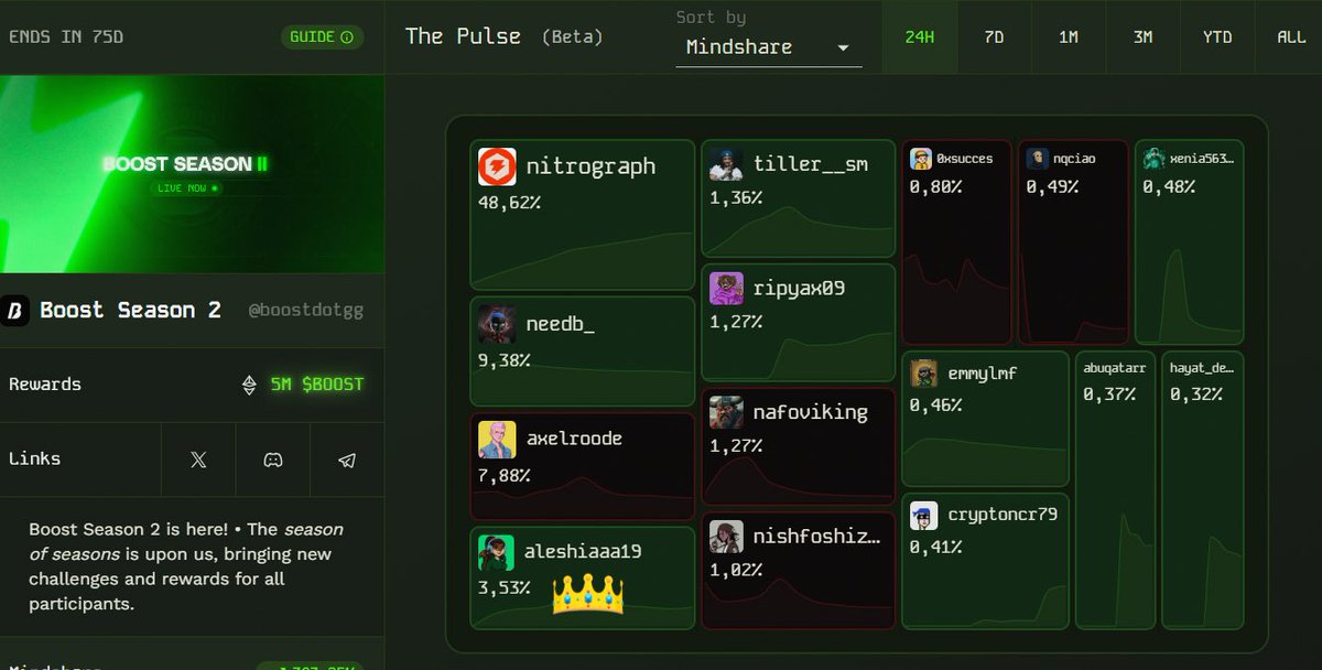 GM Yappers🫡

From 69 to rank 15 👑 and now I can see myself in the mindshare graph 
To be honest I like a lot the metrics <a href="/AlphabotApp/">Alphabot</a> is using! 

What are you yapping these days? Lmk🫵🏽