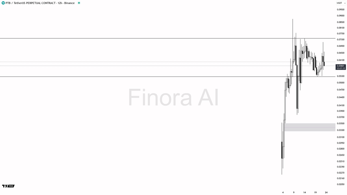 Finora_EN's tweet image. 🌌 Finora AI Expectation - #PTBUSDT.P #PTB $PTB 12h  
⚡ Use AI for crypto analysis and signals: t.me/FinoraEN_Bot  

- Right now, I expect the price to pull back more towards the support range of 0.04913-0.03897, and after gathering liquidity in this area, to initiate an