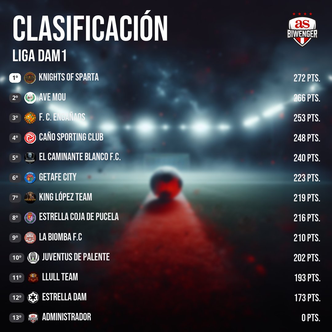 🥇Liga DAM1

🗓️Jornada 5

1⃣ Caño Sporting Club (<a href="/CanoSporting/">Caño Sporting Club</a>)
2⃣ AVE Mou (<a href="/RaulT24/">Raul</a>)
3⃣ La Biomba FC (<a href="/labiombafc/">La Biomba f.c</a>)
🚨 Juventus de Palente (<a href="/palenteteam/">Juventus de Palente</a>)