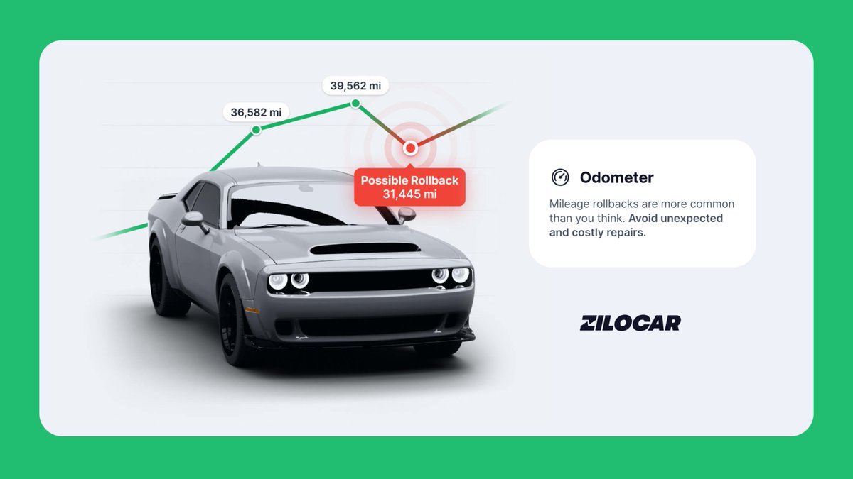 zilocar's tweet photo. 31,445 miles? Or 39,562 miles? 🤔
Odometer rollbacks can hide the truth - and cost you $$$.
👉 Protect yourself: https://t.co/wwdldbdDGe
#VINcheck #CarHistory #Zilocar https://t.co/ocYgqDukAs