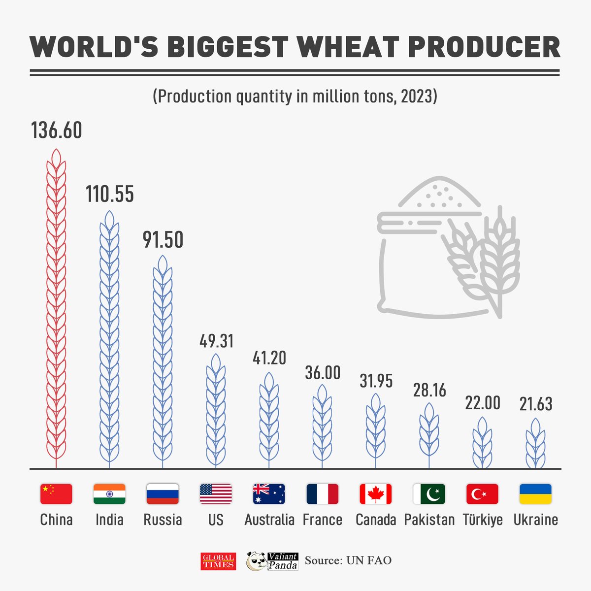 Did you know 🇨🇳#China leads the world in wheat production, followed by 🇮🇳#India and 🇷🇺#Russia?

#FactsMatter