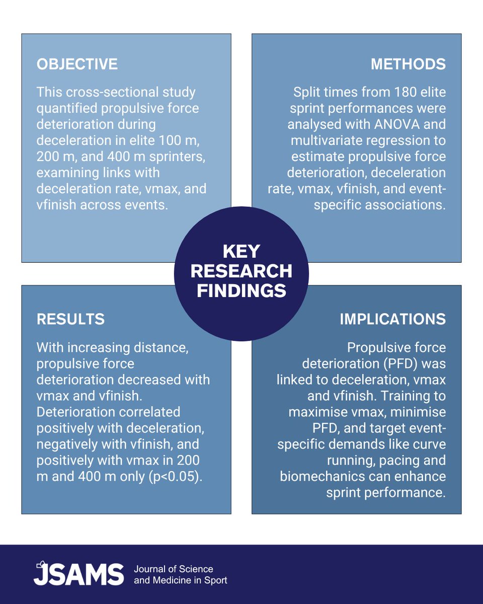 _JSAMS's tweet image. Original Research 🔍

This study explores propulsive force deterioration (PFD) in 100 m, 200 m and 400 m sprints, linking it to deceleration, vmax and vfinish, and highlighting event-specific pacing strategies.  #jsams #sprinting #trackandfield

👉 Read: zurl.co/brwZj