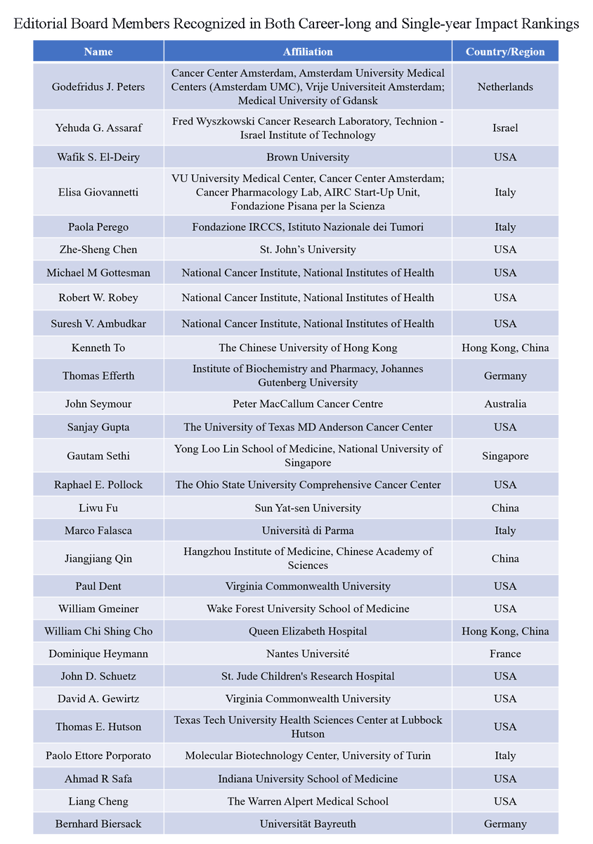 cdrjournal's tweet image. ✨Good new: 52 Editorial Board Members of Cancer Drug Resistance Recognized in the &quot;World&apos;s Top 2% Scientists 2025&quot; List!

👏Prestigious Honor、 Global Impact、 Reinforcing the Journal&apos;s Influence in the Field!

👉Read more: oaepublish.com/news/cdr.1348