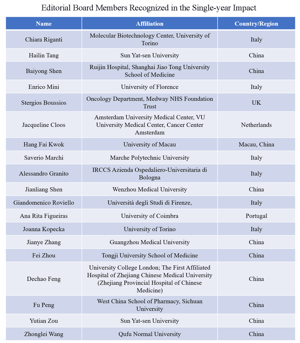 cdrjournal's tweet image. ✨Good new: 52 Editorial Board Members of Cancer Drug Resistance Recognized in the &quot;World&apos;s Top 2% Scientists 2025&quot; List!

👏Prestigious Honor、 Global Impact、 Reinforcing the Journal&apos;s Influence in the Field!

👉Read more: oaepublish.com/news/cdr.1348
