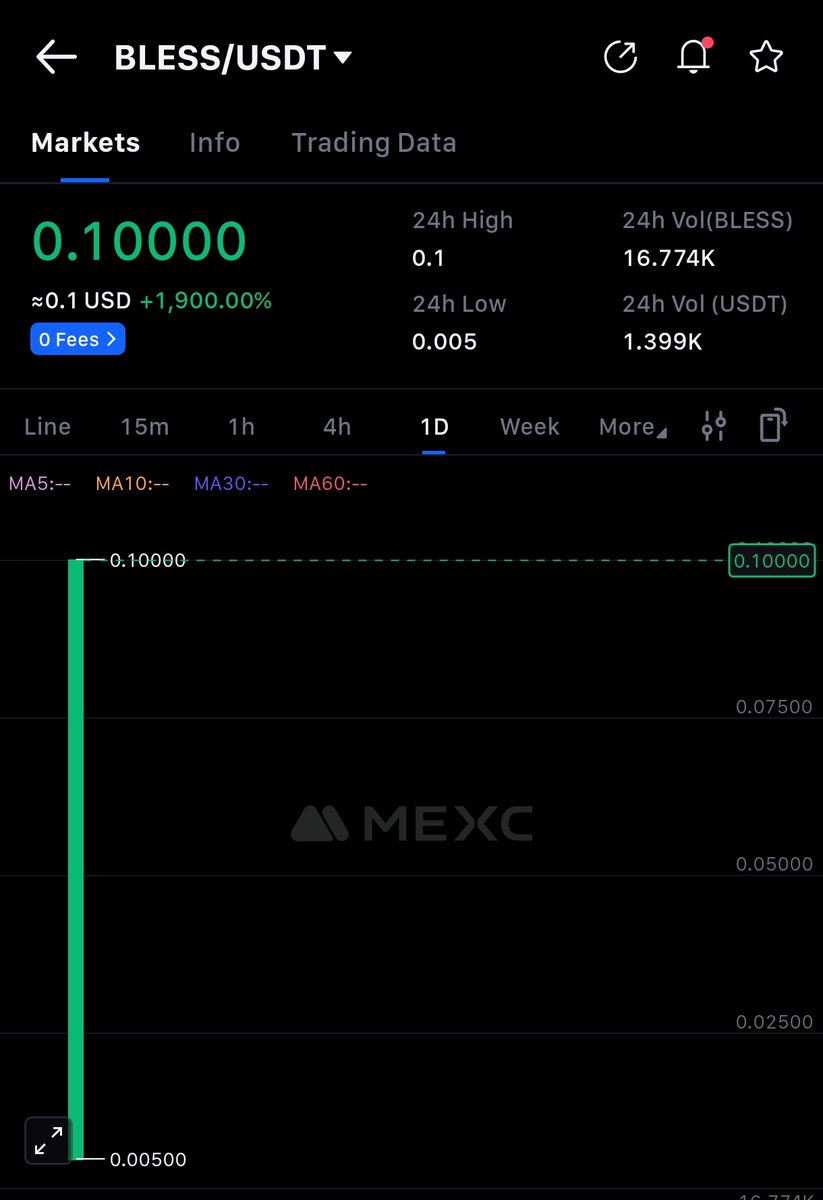 Congratulations to all Farmer's. 

$Bless Trading at $0.1 on mexc