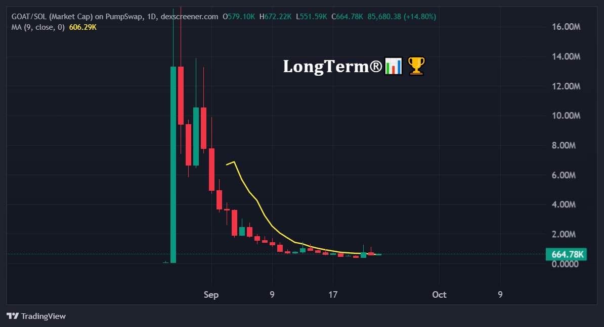 LongtermR's tweet photo. $GOAT forming a bottom here.

Starting to ride SMA9 ✍️🏻

Explosion incoming 🧨💣

GNHW5JetZmW85vAU35KyoDcYoSd3sNWtx5RPMTDJpump https://t.co/IXIOCMQzFA