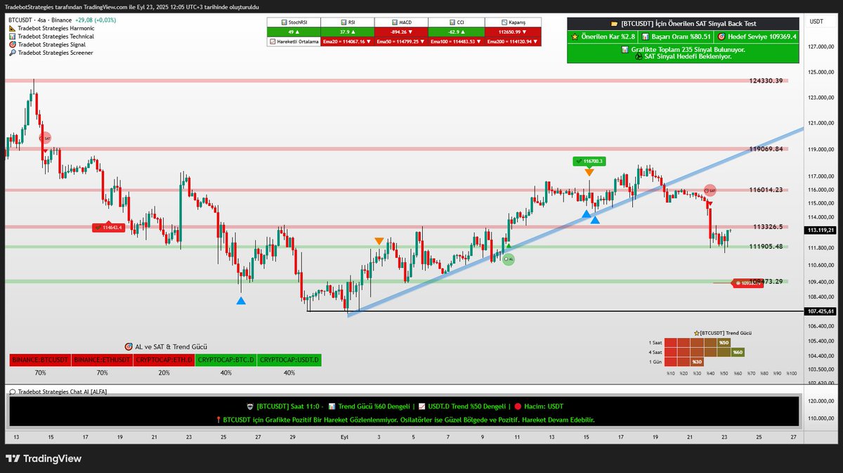 $BTC
Bitcoin Güncel Trend Gücü, Chat AI İndikatörü Grafik Yorumu ve Destek &amp; Direnç Seviyeleri ise Grafikte 📊

📌 Saat 19:35'te FED Başkanı Powell konuşma yapacak.

⌛️ 5. Yıla Özel %50 İndirim Kampanyası İçin Son Günler!
TradebotStrategies.com