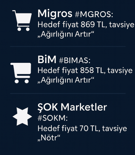 halkaarzrehberi's tweet photo. JP Morgan Market Hisselerinde Hedef Açıkladı: 

Migros (#MGROS): Hedef fiyat 869 TL, tavsiye “Ağırlığını Artır”

BİM (#BIMAS): Hedef fiyat 858 TL, tavsiye “Ağırlığını Artır”

ŞOK Marketler (#SOKM): Hedef fiyat 70 TL, tavsiye “Nötr” https://t.co/JaDMtQbEE6