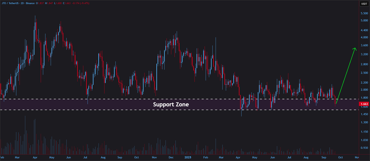jeraldcrypt's tweet image. #JTO/USDT is facing the support zone on the 2D chart🧐

Time to long🐃