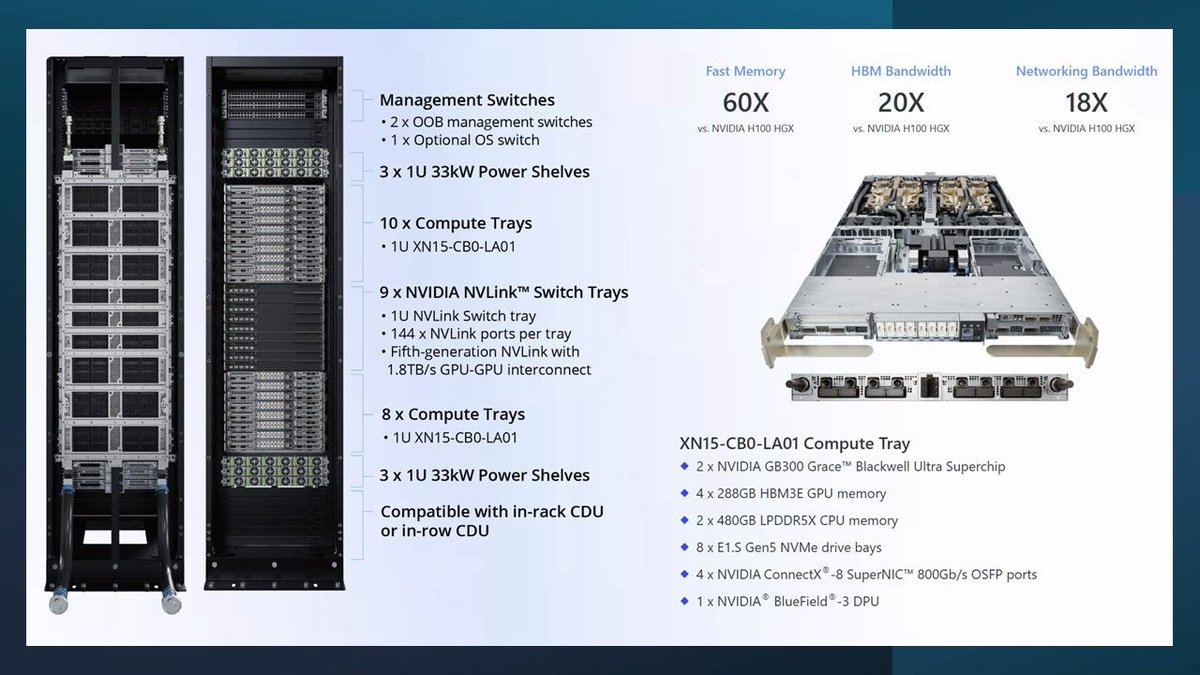 GigaComputing's tweet image. 🤖 NVIDIA GB300 NVL72: Built for the Age of AI Reasoning
Unifying 72 Blackwell Ultra GPUs and 36 Grace CPUs in a fully liquid-cooled rack-scale system, the GB300 NVL72 delivers up to 50× higher inference output compared to the NVIDIA Hopper™ platform.
🔗Our @nvidia Blackwell…