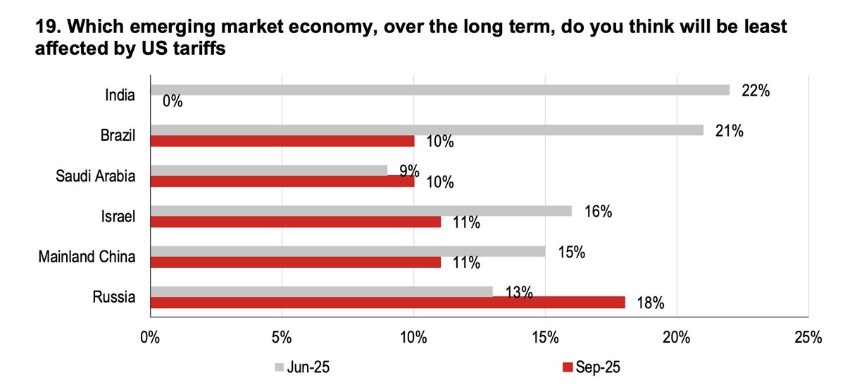 refsrc's tweet image. Investor sentiment turning bleak for India – HSBC survey of portfolio investors, CIOs, analysts, relationship managers