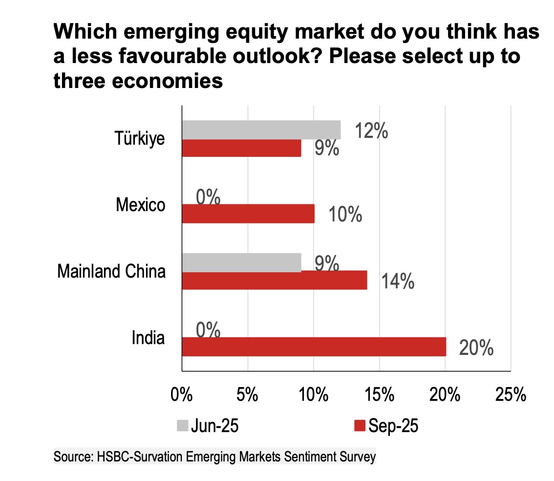 refsrc's tweet image. Investor sentiment turning bleak for India – HSBC survey of portfolio investors, CIOs, analysts, relationship managers