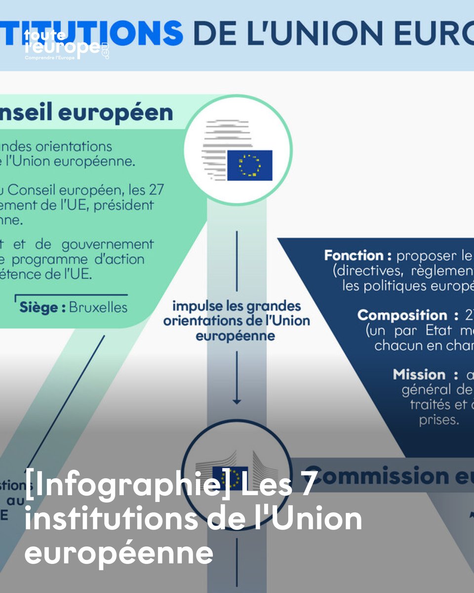 [Infographie] Les 7 institutions de l'Union européenne
➡️ l.touteleurope.eu/cS4