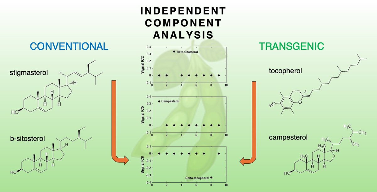 📌Discrimination of Phytosterol and Tocopherol Profiles in Soybean Cultivars Using Independent Component Analysis

🎓By Olivio Fernandes Galãoa, Jesui Vergilio Visentainer et al. from State University of Londrina and State University of Maringá, Brazil

🔎 mdpi.com/2673-9623/5/3/…