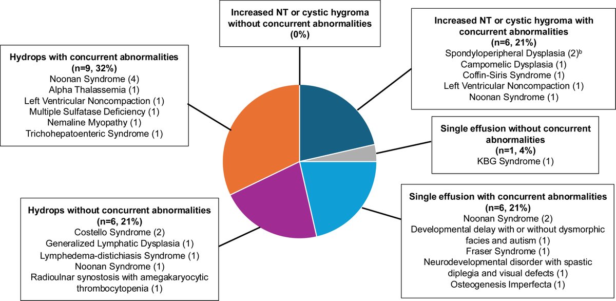 Genetic diseases underlying a spectrum of fetal effusions ow.ly/LfWI50X0HVj