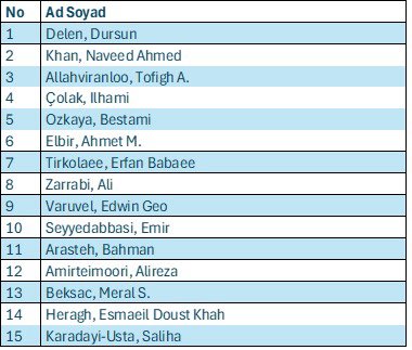 Stanford Üniversitesi’nin
hazırladığı 2025 yılı
“Dünyanın En Etkili Bilim
İnsanları” listesinde;
İstinye Üniversitesi’nden
15 bilim insanı dünyadaki en etkili %2’lik dilimde…👏
#İstinyeÜniversitesi
<a href="/istinyeunivedu/">İstinye Üniversitesi</a>