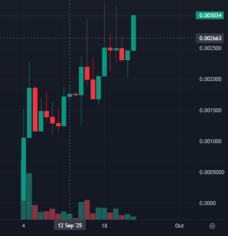 $SMS keeps on releasing new features. Today the <a href="/similiscan/">SimiliScan</a> bot will officially start supporting groups. 

No wonder that the price keeps going up. The community is extremely active and large accounts are finding their way towards $SMS. 

This can reach 1 mio easily! 🔥