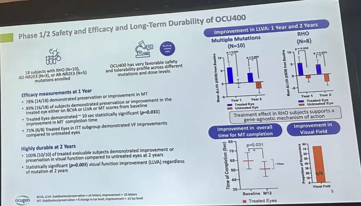 BRexNew's tweet photo. See highlighted para.

Critical therapies based on surrogate endpoint results from phase 2 trials, provided confirmatory phase 3 trial results are submitted later.

Phase 3 data inclusive of Expanded Access Program and Canada data.

#OCU400 #OCU410ST #OCU410GA $OCGN https://t.co/2uw7lLsScW